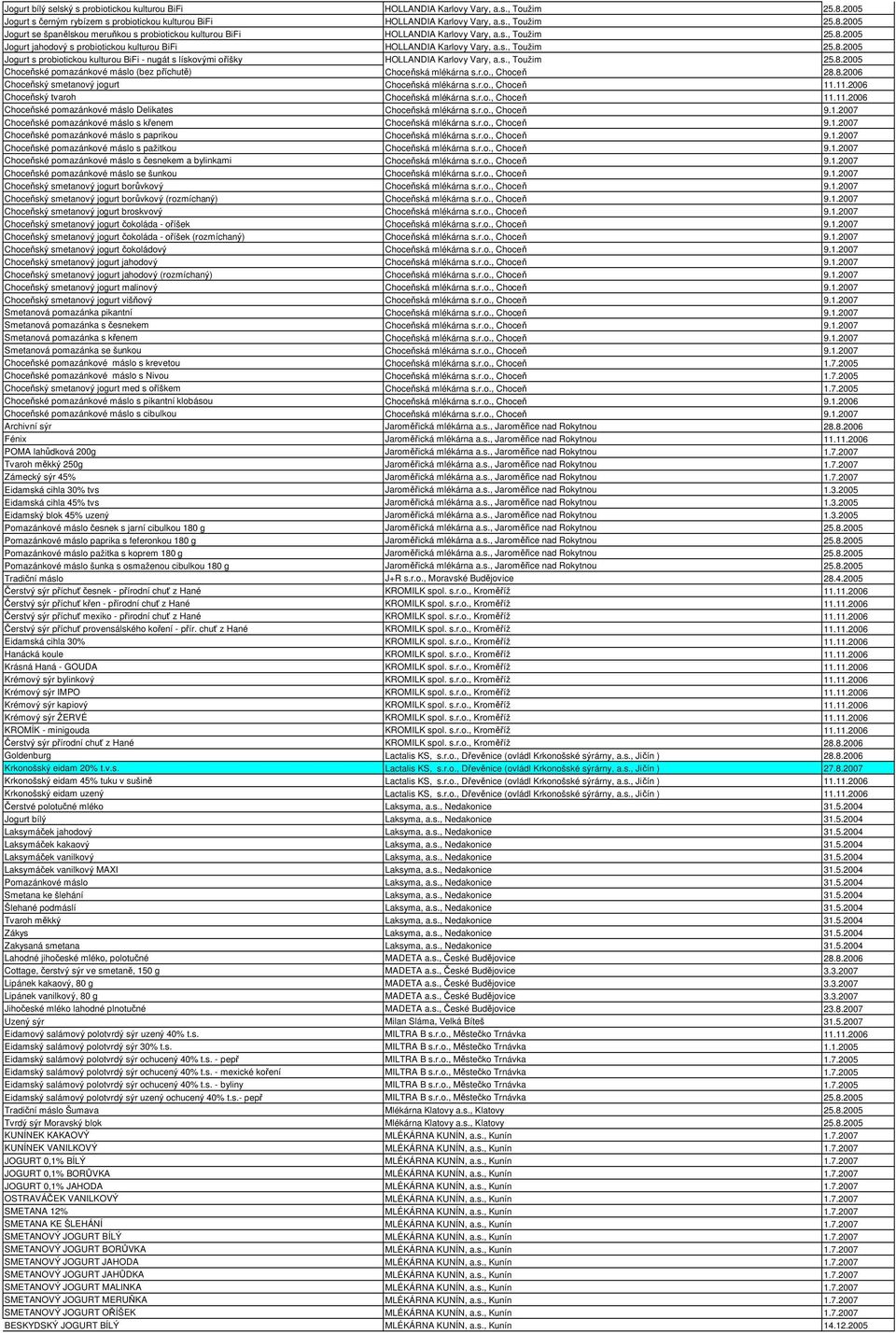 s., Toužim 25.8.2005 Choceňské pomazánkové máslo (bez příchutě) Choceňská mlékárna s.r.o., Choceň 28.8.2006 Choceňský smetanový jogurt Choceňská mlékárna s.r.o., Choceň 11.