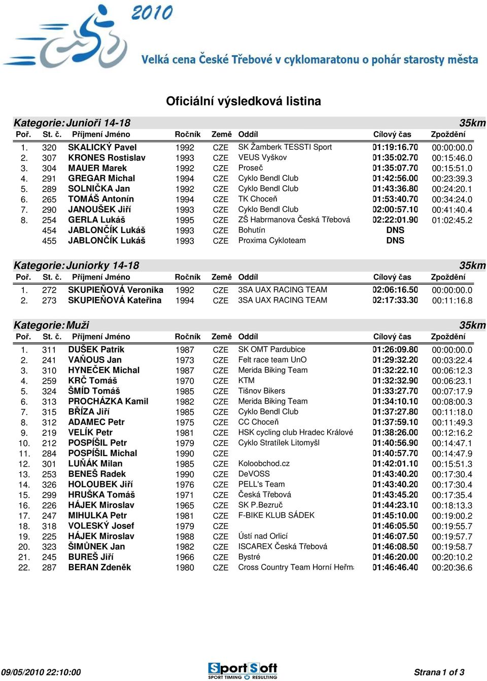 1 6. 265 TOMÁŠ Antonín 1994 CZE TK Choceň 01:53:40.70 00:34:24.0 7. 290 JANOUŠEK Jiří 1993 CZE Cyklo Bendl Club 02:00:57.10 00:41:40.4 8. 254 GERLA Lukáš 1995 CZE ZŠ Habrmanova Česká Třebová 02:22:01.