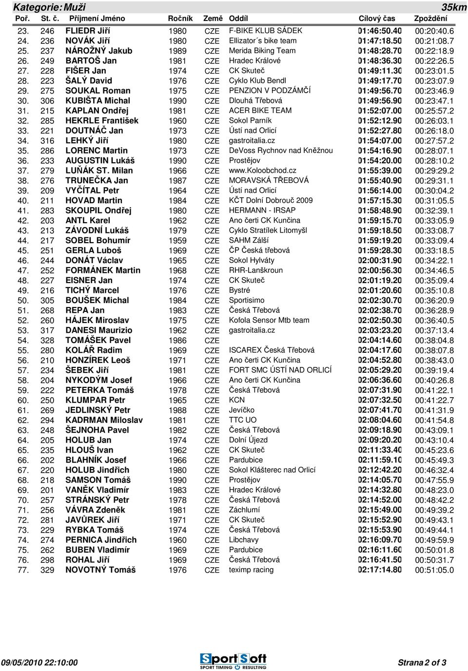 223 ŠALÝ David 1976 CZE Cyklo Klub Bendl 01:49:17.70 00:23:07.9 29. 275 SOUKAL Roman 1975 CZE PENZION V PODZÁMČÍ 01:49:56.70 00:23:46.9 30. 306 KUBIŠTA Michal 1990 CZE Dlouhá Třebová 01:49:56.