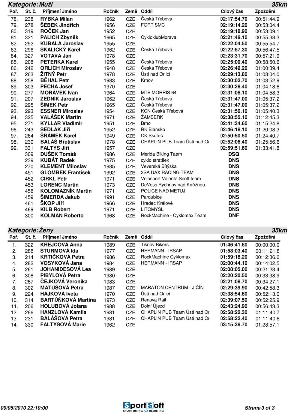 327 VOTAVA Jan 1978 CZE 02:23:31.70 00:57:21.9 85. 208 PETERKA Karel 1955 CZE Česká Třebová 02:25:00.40 00:58:50.6 86. 242 ORLICH Miroslav 1948 CZE Česká Třebová 02:26:49.20 01:00:39.4 87.