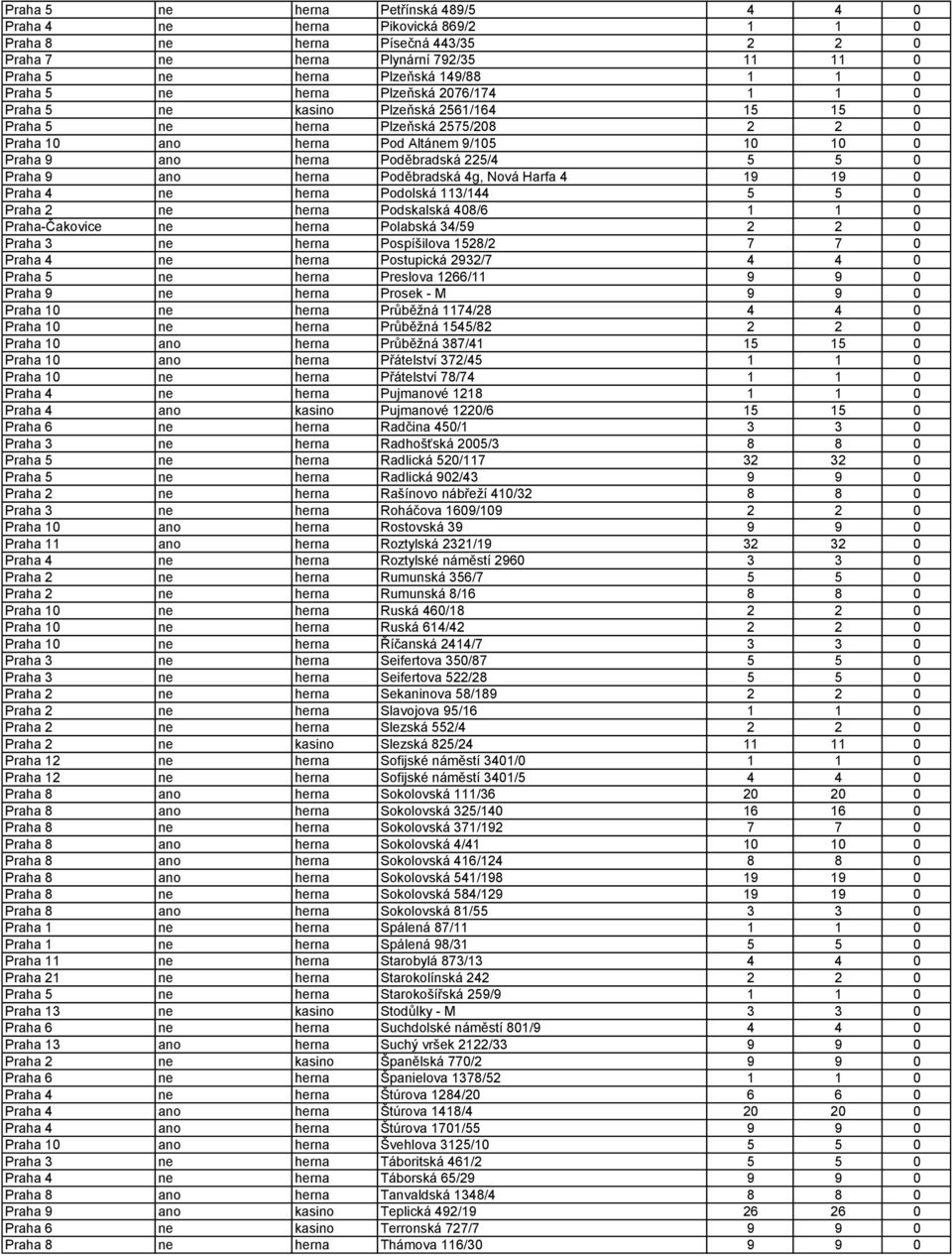Poděbradská 225/4 5 5 0 Praha 9 ano herna Poděbradská 4g, Nová Harfa 4 19 19 0 Praha 4 ne herna Podolská 113/144 5 5 0 Praha 2 ne herna Podskalská 408/6 1 1 0 Praha-Čakovice ne herna Polabská 34/59 2