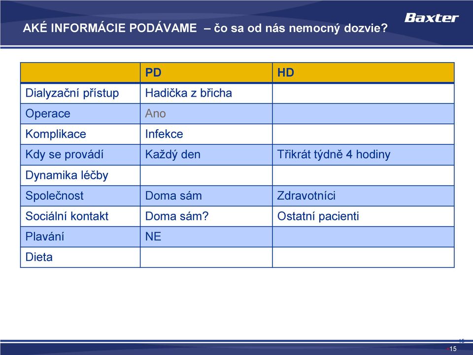 HD Dialyzační přístup Operace Komplikace Hadička z břicha Ano Infekce Kdy se