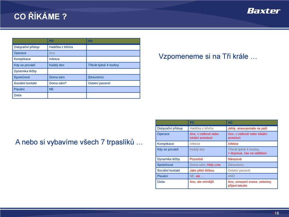 Ostatní pacienti Plavání NE Dieta Vzpomeneme si na Tři krále A nebo si vybavíme všech 7 trpaslíků PD Dialyzační přístup Hadička z břicha Jehly, aneurysmata na paži Operace Ano, v celkové nebo