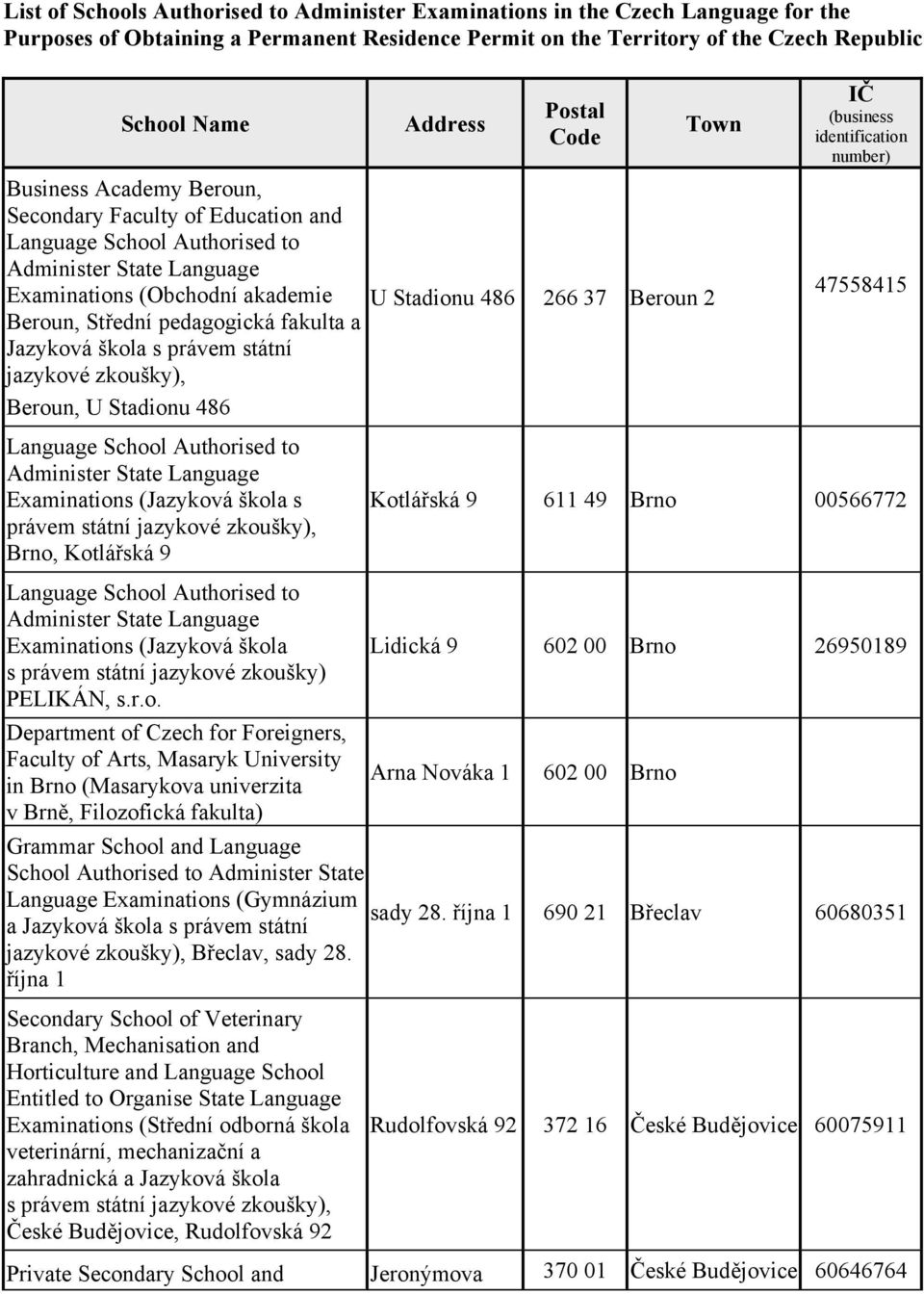 486 266 37 Beroun 2 IČ (business identification number) 47558415 Examinations (Jazyková škola s právem státní jazykové zkoušky), Brno, Kotlářská 9 Kotlářská 9 611 49 Brno 00566772 Examinations