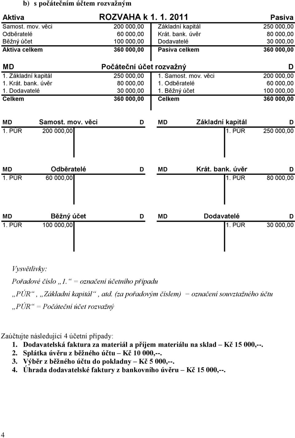 Samost. mov. věci 1. Odběratelé 200 000,00 60 000,00 1. odavatelé 30 000,00 1. Běžný účet 100 000,00 Celkem 360 000,00 Celkem 360 000,00 M Samost. mov. věci M Základní kapitál 1. PÚR 200 000,00 1.