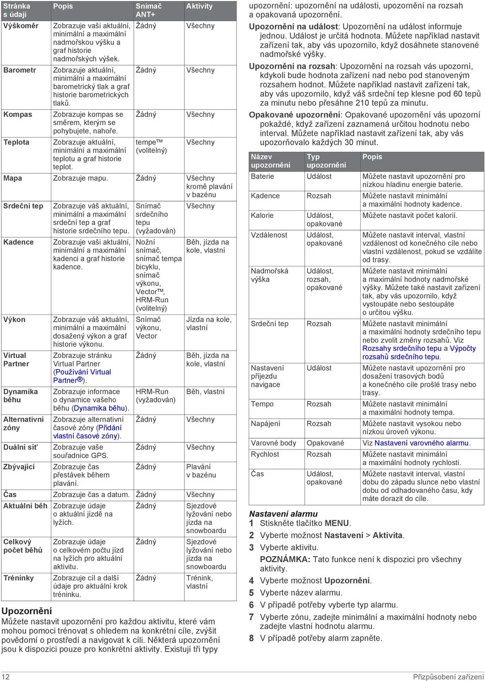 Zobrazuje aktuální, minimální a maximální teplotu a graf historie teplot. Snímač ANT+ Žádný Žádný Žádný tempe (volitelný) Aktivity Všechny Všechny Všechny Všechny Mapa Zobrazuje mapu.