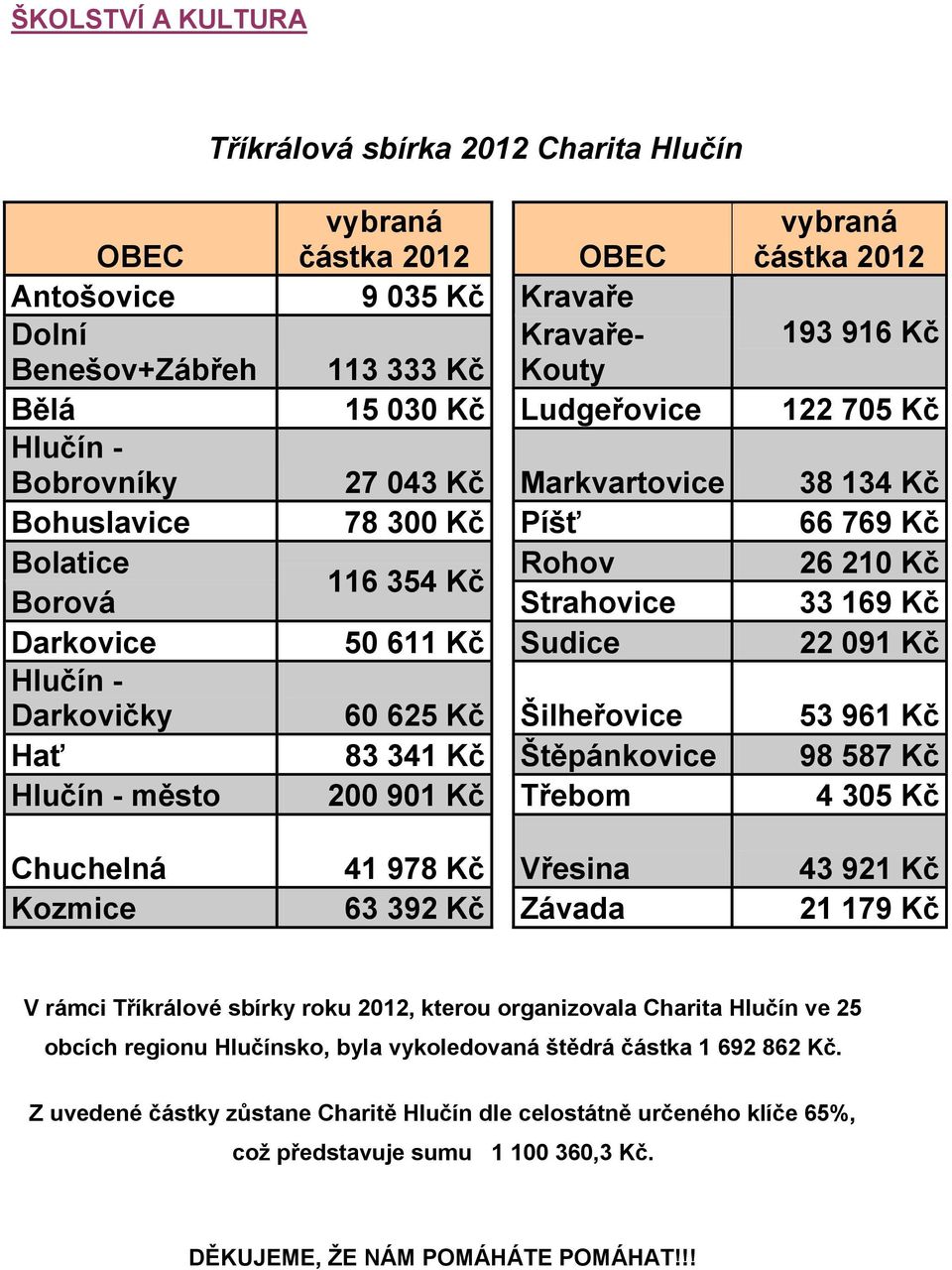 50 611 Kč Sudice 22 091 Kč Hlučín - Darkovičky 60 625 Kč Šilheřovice 53 961 Kč Hať 83 341 Kč Štěpánkovice 98 587 Kč Hlučín - město 200 901 Kč Třebom 4 305 Kč Chuchelná 41 978 Kč Vřesina 43 921 Kč