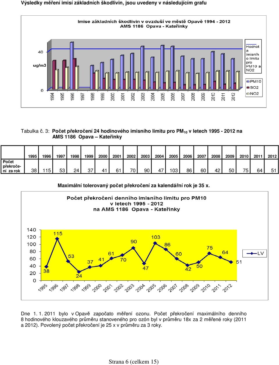 2008 2009 2010 2011 2012 Počet překročení za rok 38 115 53 24 37 41 61 70 90 47 103 86 60 42 50 75 64 51 Maximální tolerovaný počet překročení za kalendářní rok je 35 x.