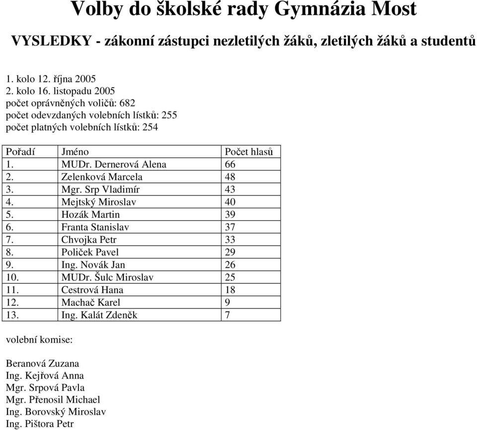 Zelenková Marcela 48 3. Mgr. Srp Vladimír 43 4. Mejtský Miroslav 40 5. Hozák Martin 39 6. Franta Stanislav 37 7. Chvojka Petr 33 8. Poliček Pavel 29 9. Ing. Novák Jan 26 10.