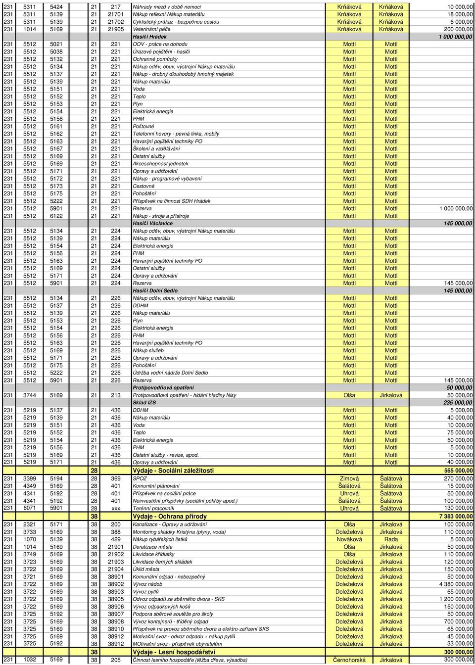 231 5512 5038 21 221 Úrazové pojištění - hasiči Mottl Mottl 231 5512 5132 21 221 Ochranné pomůcky Mottl Mottl 231 5512 5134 21 221 Nákup oděv, obuv, výstrojní Nákup materiálu Mottl Mottl 231 5512