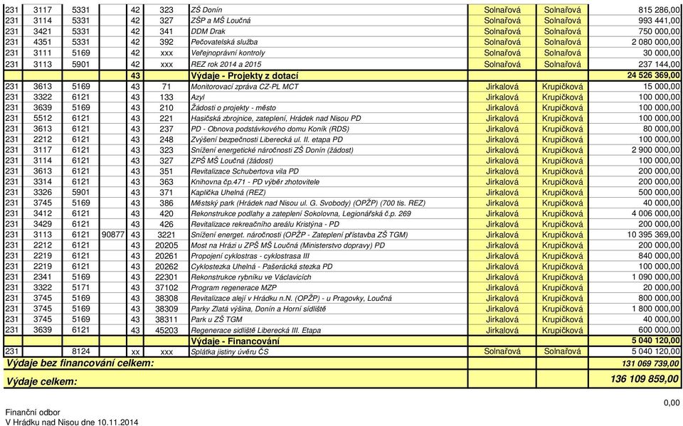 237 144,00 43 Výdaje - Projekty z dotací 24 526 369,00 231 3613 5169 43 71 Monitorovací zpráva CZ-PL MCT Jirkalová Krupičková 15 000,00 231 3322 6121 43 133 Azyl Jirkalová Krupičková 100 000,00 231