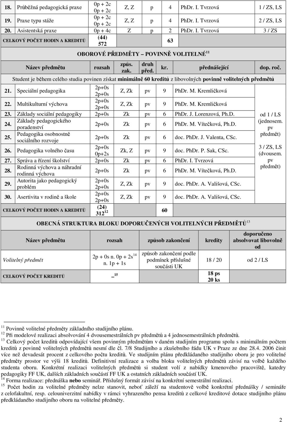 Kremličková 22. Multikulturní výchova Z, Zk pv 9 PhDr. M. Kremličková 23. Základy sociální pedagogiky Zk pv 6 PhDr. J. Lorenzová, Ph.D. 24. Základy pedagogického poradenství Zk pv 6 PhDr. M. Vítečková, Ph.