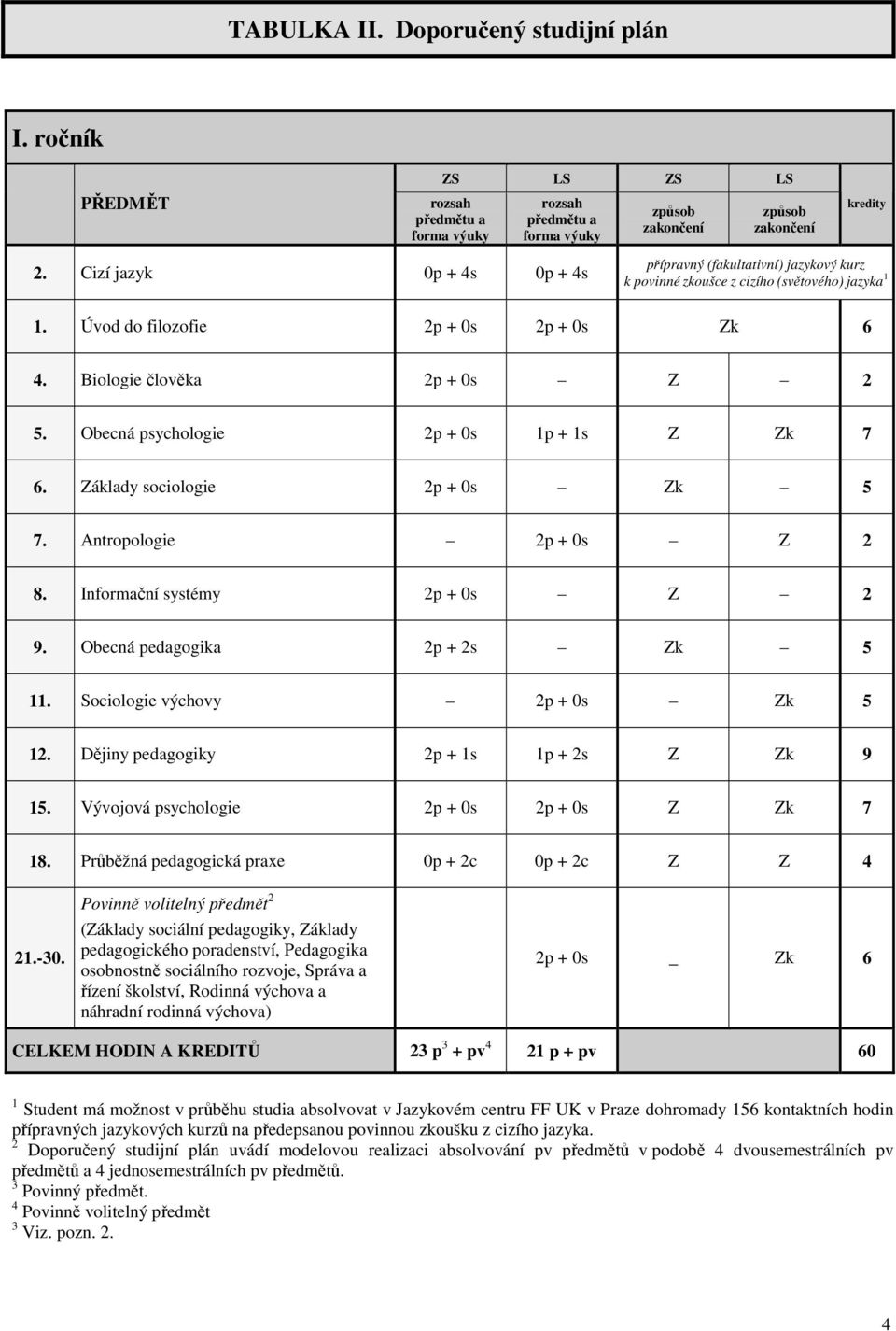 Sociologie výchovy Zk 5 12. Dějiny pedagogiky 2p + 1s 1p + 2s Z Zk 9 15. Vývojová psychologie Z Zk 7 18. Průběžná pedagogická praxe Z Z 4 21.-.