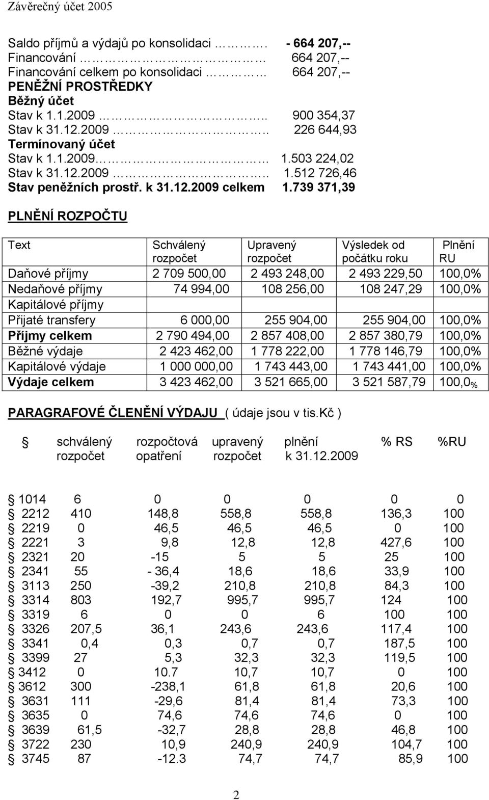 739 371,39 PLNĚNÍ ROZPOČTU Text Schválený rozpočet Upravený rozpočet Výsledek od počátku roku Plnění RU Daňové příjmy 2 709 500,00 2 493 248,00 2 493 229,50 100,0% Nedaňové příjmy 74 994,00 108