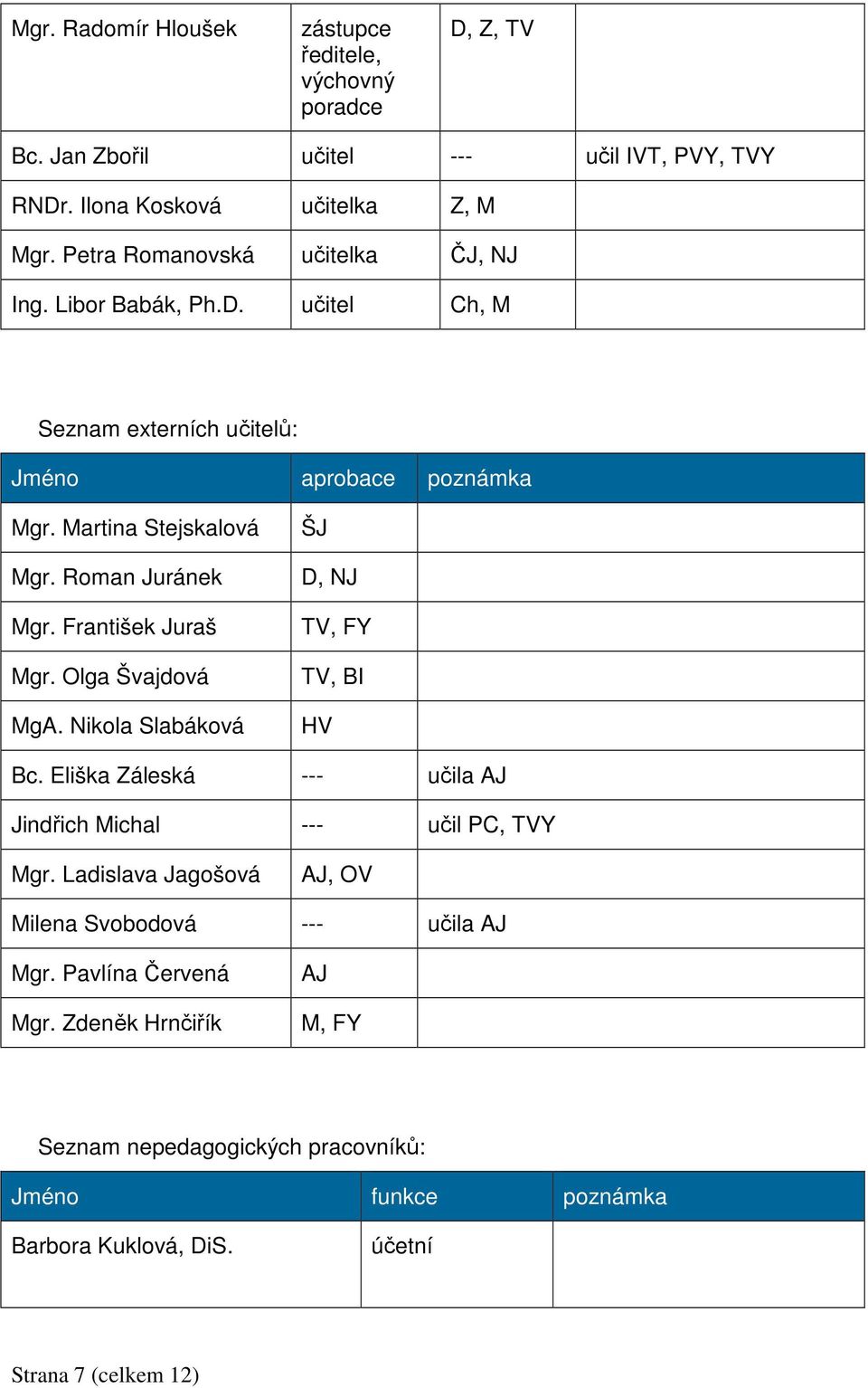 František Juraš Mgr. Olga Švajdová MgA. Nikola Slabáková ŠJ D, NJ TV, FY TV, BI HV Bc. Eliška Záleská --- učila AJ Jindřich Michal --- učil PC, TVY Mgr.