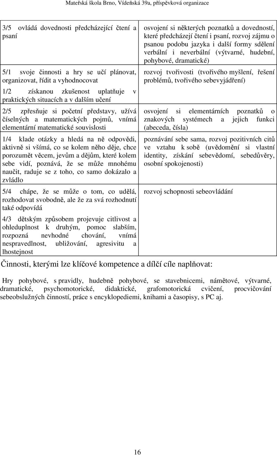 chce porozumět věcem, jevům a dějům, které kolem sebe vidí, poznává, že se může mnohému naučit, raduje se z toho, co samo dokázalo a zvládlo 5/4 chápe, že se může o tom, co udělá, rozhodovat