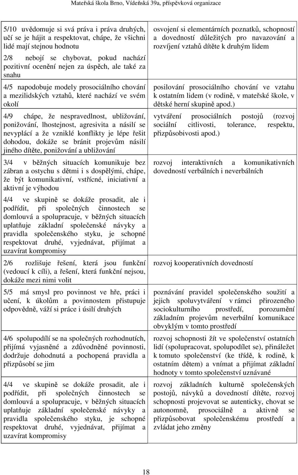 nevyplácí a že vzniklé konflikty je lépe řešit dohodou, dokáže se bránit projevům násilí jiného dítěte, ponižování a ubližování 3/4 v běžných situacích komunikuje bez zábran a ostychu s dětmi i s