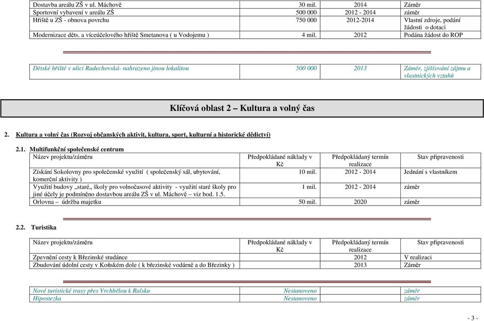 a víceúčelového hřiště Smetanova ( u Vodojemu ) 4 mil.