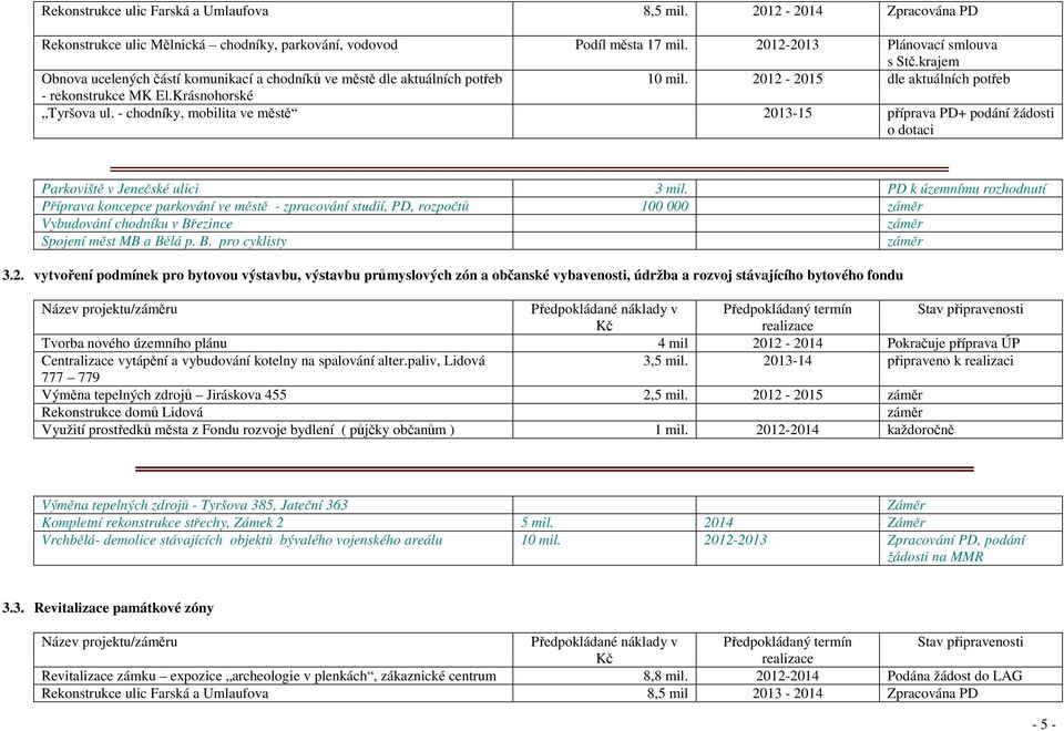 - chodníky, mobilita ve městě 2013-15 příprava PD+ podání žádosti o dotaci Parkoviště v Jenečské ulici 3 mil.