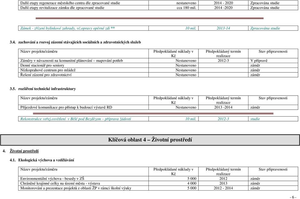 Záměry v návaznosti na komunitní plánování mapování potřeb Nestanoveno 2012-3 V přípravě Denní stacionář pro seniory Nestanoveno záměr Nízkoprahové centrum pro mládež Nestanoveno záměr Řešení zázemí