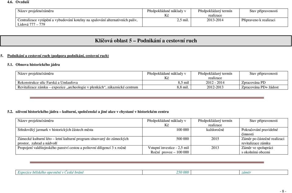 Obnova historického jádra Rekonstrukce ulic Farská a Umlaufova 8,5 mil 2012-2014 Zpracována PD Revitalizace zámku expozice archeologie v plenkách, zákaznické centrum 8,8 mil.