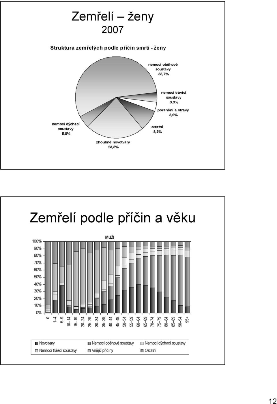 1% 9% 8% 7% 6% 5% 4% 3% 2% 1% % MUŽI 1 4 5 9 1 14 15 19 2 24 25 29 3 34 35 39 4 44 45 49 5 54 55 59 6 64 65