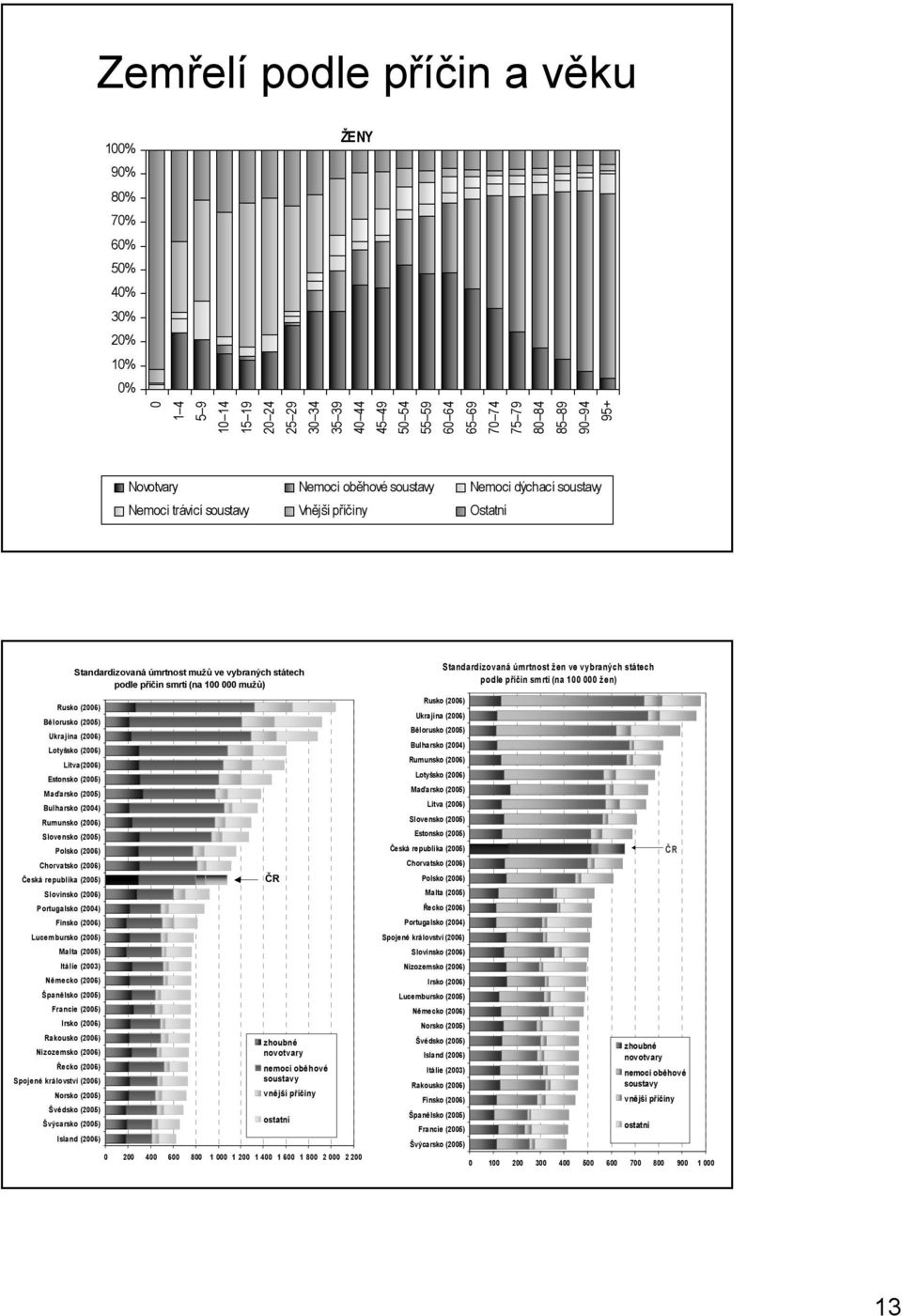 smrti (na 1 žen) Rusko (26) Bělorusko (25) Ukrajina (26) Lotyšsko (26) Litva(26) Estonsko (25) Maďarsko (25) Bulharsko (24) Rumunsko (26) Slovensko (25) Polsko (26) Chorvatsko (26) Česká republika
