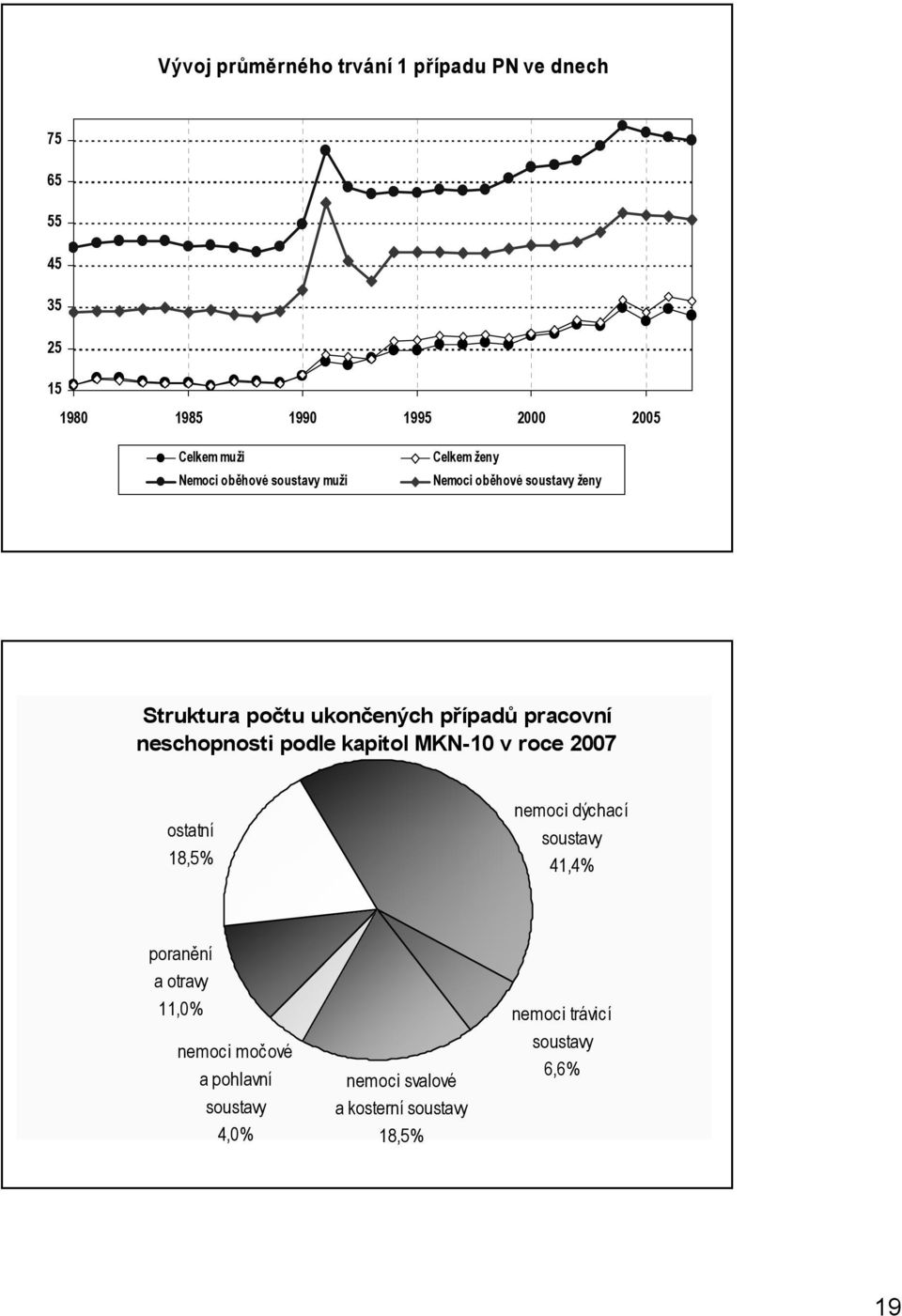 případů pracovní neschopnosti podle kapitol MKN-1 v roce 27 ostatní 18,5% nemoci dýchací 41,4%