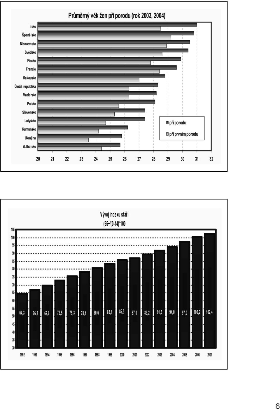 24 25 26 27 28 29 3 31 32 15 1 95 9 85 8 75 7 65 6 55 5 45 4 35 3 Vývoj indexu stáří (65+/(-14)*1 64,3 66,8 69,6