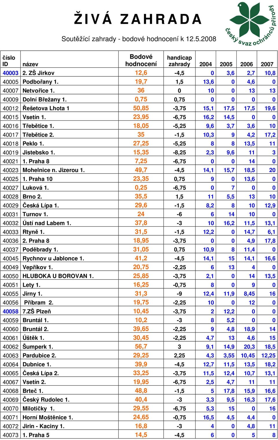 0,75 0,75 0 0 0 0 40012 Řešetova Lhota 1 50,85-3,75 15,1 17,5 17,5 19,6 40015 Vsetín 1. 23,95-6,75 16,2 14,5 0 0 40016 Třebětice 1. 18,05-5,25 9,6 3,7 3,6 10 40017 Třebětice 2.