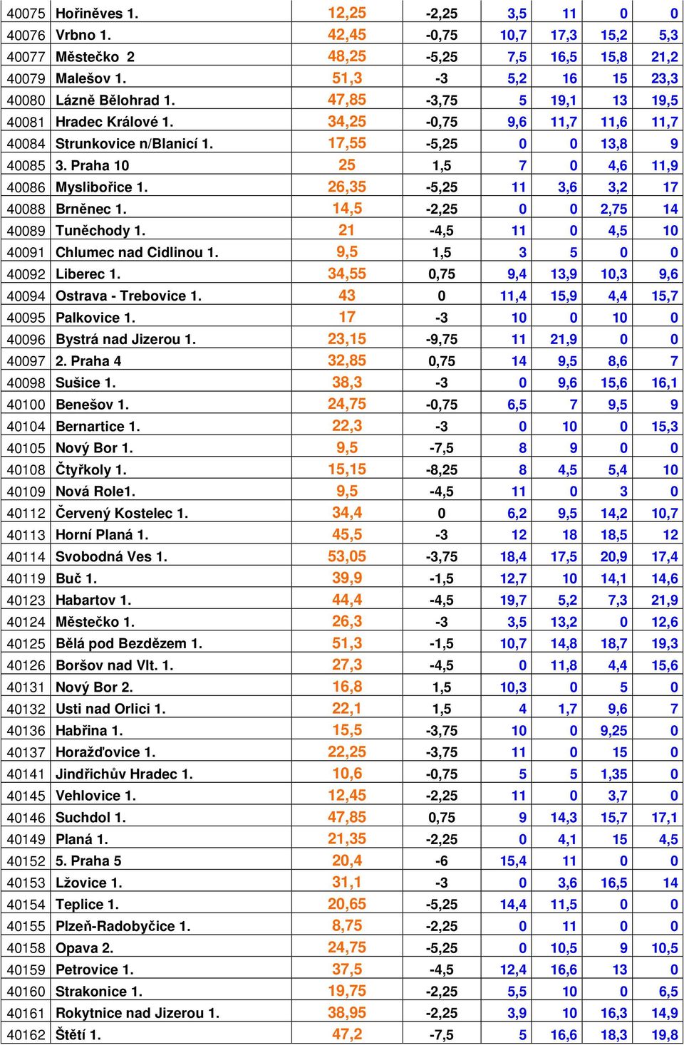 26,35-5,25 11 3,6 3,2 17 40088 Brněnec 1. 14,5-2,25 0 0 2,75 14 40089 Tuněchody 1. 21-4,5 11 0 4,5 10 40091 Chlumec nad Cidlinou 1. 9,5 1,5 3 5 0 0 40092 Liberec 1.