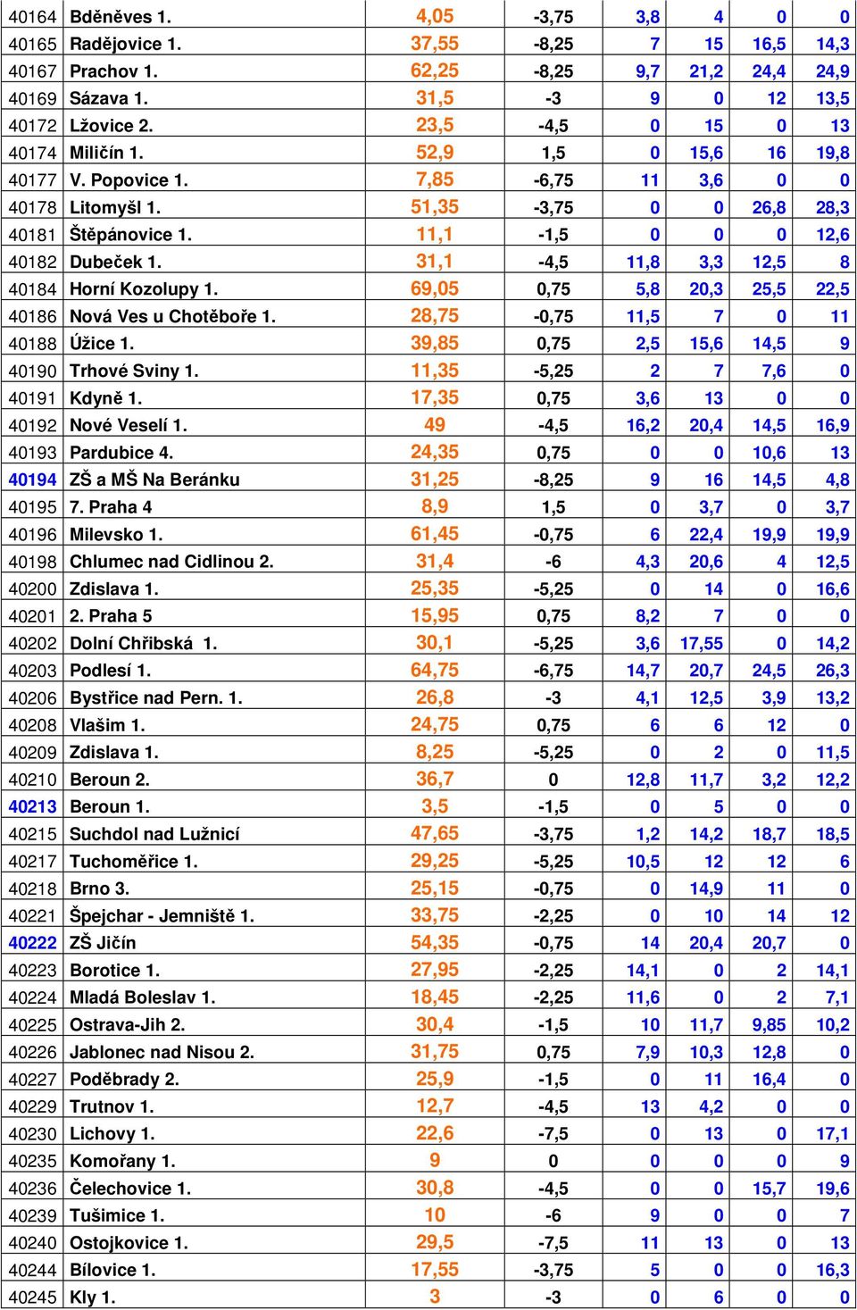 11,1-1,5 0 0 0 12,6 40182 Dubeček 1. 31,1-4,5 11,8 3,3 12,5 8 40184 Horní Kozolupy 1. 69,05 0,75 5,8 20,3 25,5 22,5 40186 Nová Ves u Chotěboře 1. 28,75-0,75 11,5 7 0 11 40188 Úžice 1.