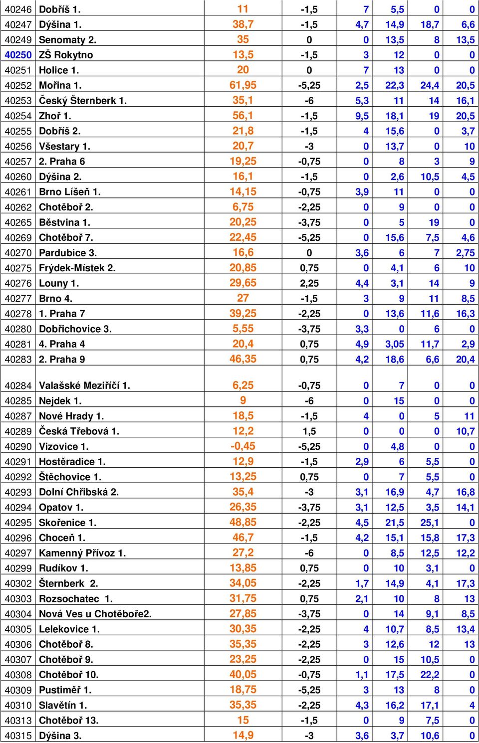 Praha 6 19,25-0,75 0 8 3 9 40260 Dýšina 2. 16,1-1,5 0 2,6 10,5 4,5 40261 Brno Líšeň 1. 14,15-0,75 3,9 11 0 0 40262 Chotěboř 2. 6,75-2,25 0 9 0 0 40265 Běstvina 1. 20,25-3,75 0 5 19 0 40269 Chotěboř 7.