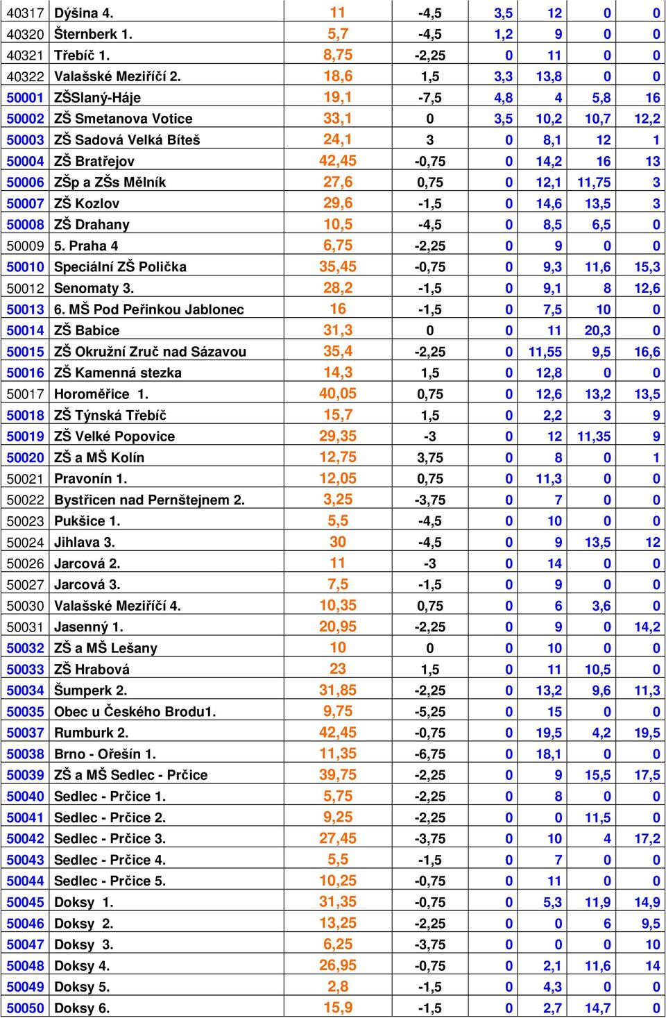 16 13 50006 ZŠp a ZŠs Mělník 27,6 0,75 0 12,1 11,75 3 50007 ZŠ Kozlov 29,6-1,5 0 14,6 13,5 3 50008 ZŠ Drahany 10,5-4,5 0 8,5 6,5 0 50009 5.