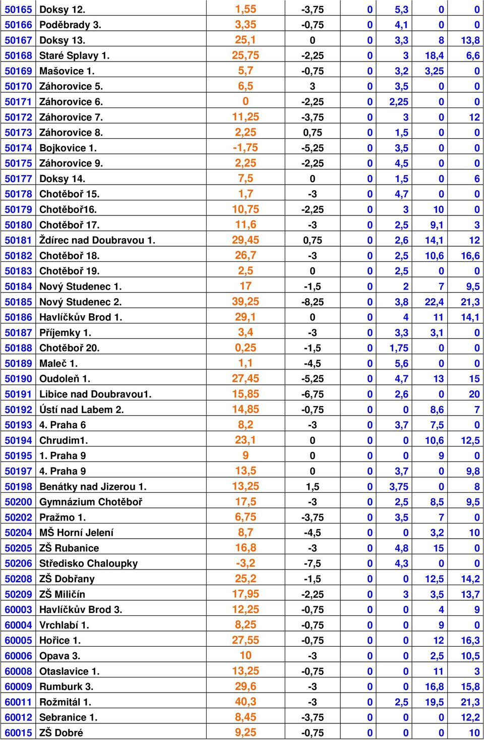 -1,75-5,25 0 3,5 0 0 50175 Záhorovice 9. 2,25-2,25 0 4,5 0 0 50177 Doksy 14. 7,5 0 0 1,5 0 6 50178 Chotěboř 15. 1,7-3 0 4,7 0 0 50179 Chotěboř16. 10,75-2,25 0 3 10 0 50180 Chotěboř 17.