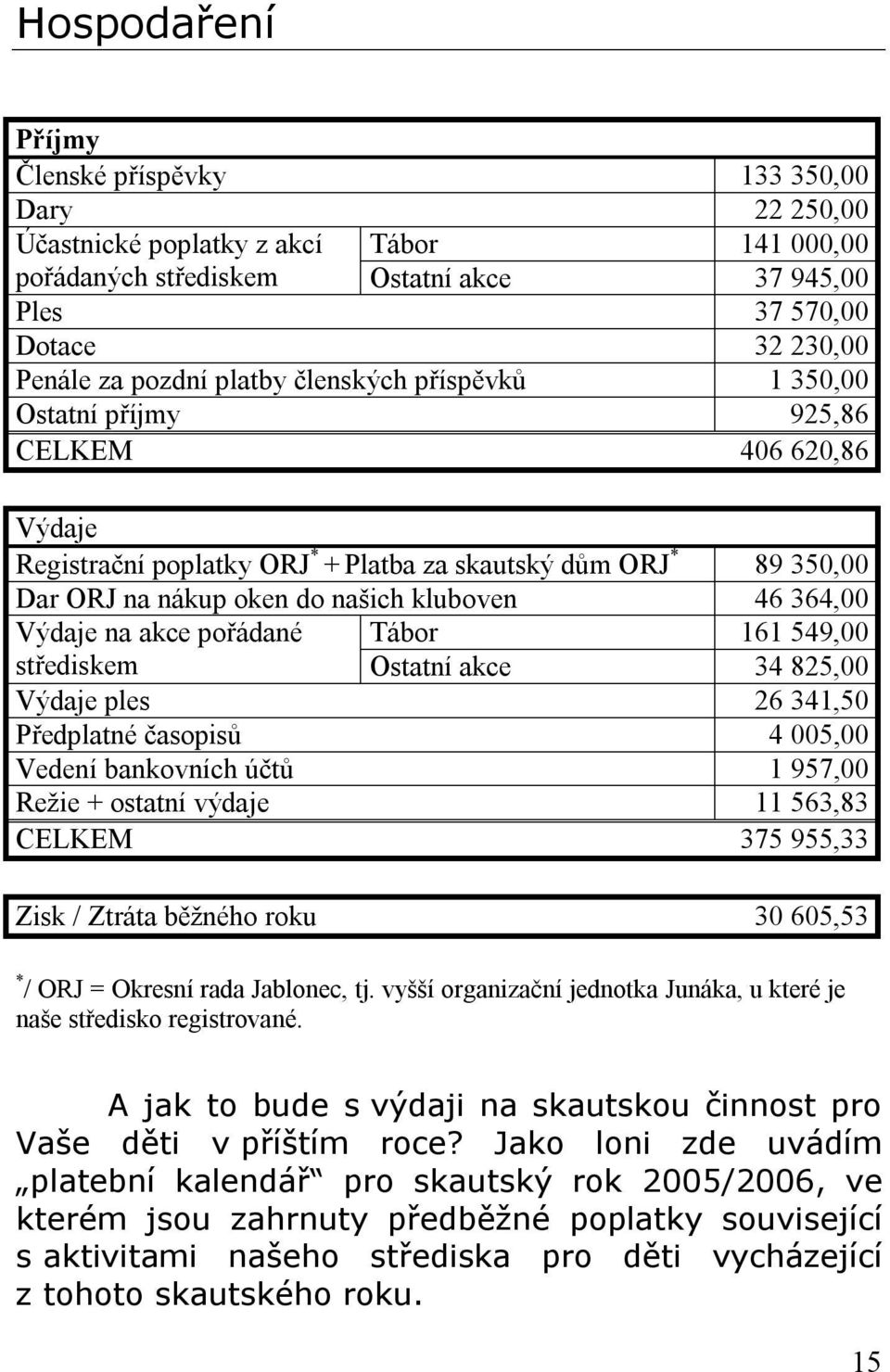 46 364,00 Výdaje na akce pořádané Tábor 161 549,00 střediskem Ostatní akce 34 825,00 Výdaje ples 26 341,50 Předplatné časopisů 4 005,00 Vedení bankovních účtů 1 957,00 Režie + ostatní výdaje 11