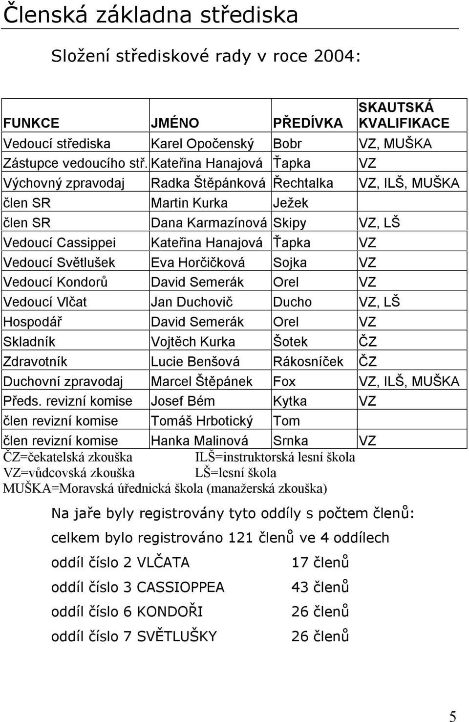 oddíl číslo 3 CASSIOPPEA oddíl číslo 6 KONDOŘI oddíl číslo 7 SVĚTLUŠKY 17 členů 43 členů 26 členů 26 členů SKAUTSKÁ KVALIFIKACE Vedoucí střediska Karel Opočenský Bobr VZ, MUŠKA Zástupce vedoucího stř.