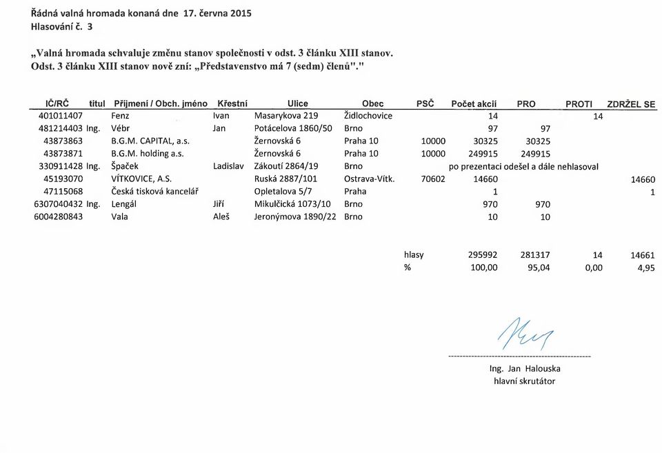 jméno Křestní Ulice Obec PSČ Počet akcií PRO PROTI ZDRŽEL SE 401011407 Fenz Ivan Masarykova 219 Židlochovice 14 14 481214403 Ing. Vébr Jan Potácelova 1860/50 Brno 97 97 43873863 B.G.M. CAPITAL, a.s. Žernovská 6 Praha 10 10000 30325 30325 43873871 B.
