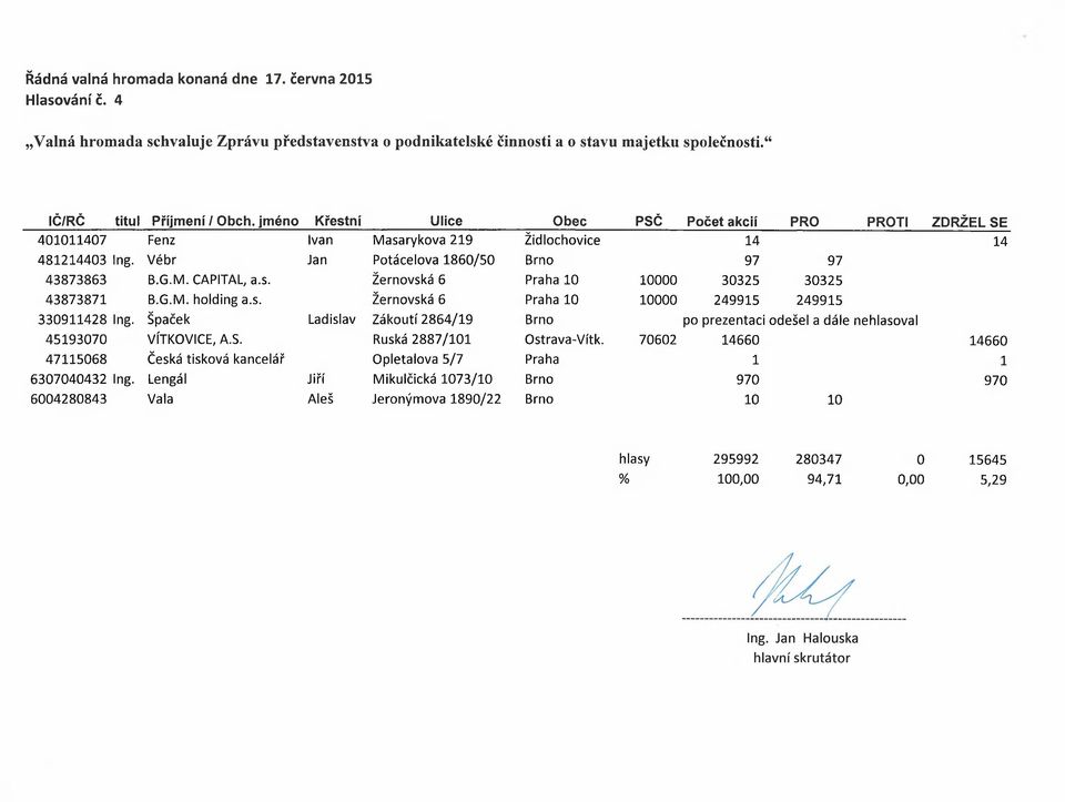 G.M. holding a.s. Žernovská 6 Praha 10 10000 249915 249915 330911428 Ing. Špaček Ladislav Zákoutí 2864/19 Brno po prezentaci odešel a dále nehlasoval 45193070 VÍTKOVICE, A.S.