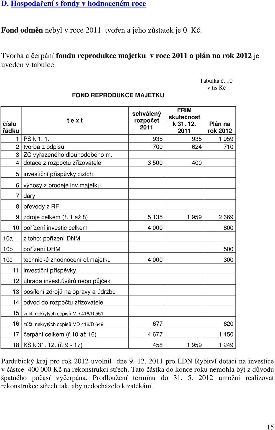 4 dotace z rozpočtu zřizovatele 3 500 400 5 investiční příspěvky cizích 6 výnosy z prodeje inv.majetku 7 dary 8 převody z RF 9 zdroje celkem (ř.