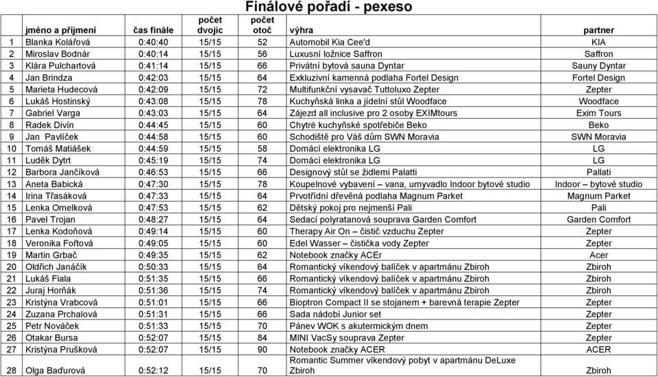 Hudecová 0:42:09 15/15 72 Multifunkční vysavač Tuttoluxo Zepter Zepter 6 Lukáš Hostinský 0:43:08 15/15 78 Kuchyňská linka a jídelní stůl Woodface Woodface 7 Gabriel Varga 0:43:03 15/15 64 Zájezd all