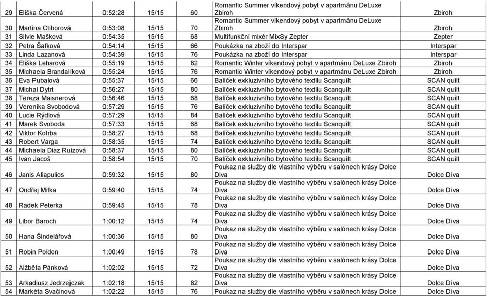 Brandalíková 0:55:24 15/15 76 Romantic Winter víkendový pobyt v apartmánu DeLuxe 36 Eva Pubalová 0:55:37 15/15 66 Balíček exkluzivního bytového textilu Scanquilt SCAN quilt 37 Michal Dytrt 0:56:27