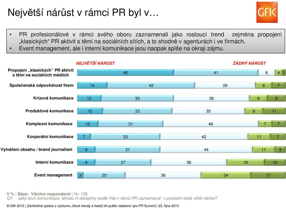 NEJVĚTŠÍ NÁRŮST ŽÁDNÝ NÁRŮST Propojení klasických PR aktivit s těmi na sociálních médiích 46 41 8 4 1 Společenská odpovědnost firem 14 42 29 8 7 Krizová komunikace 12 35 36 9 9 Produktová komunikace
