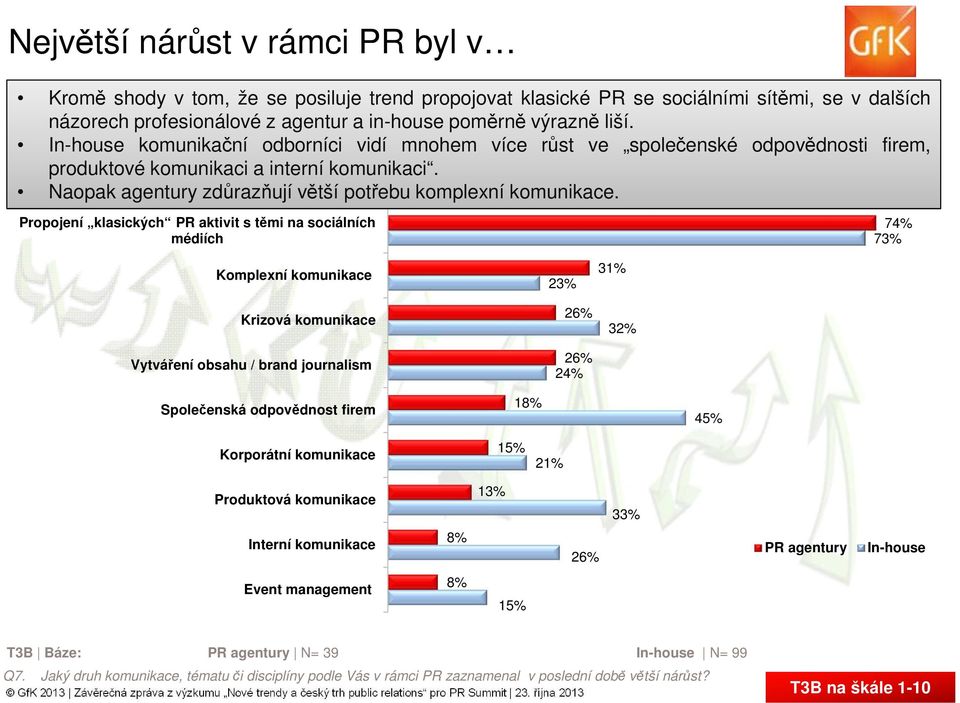 Propojení klasických PR aktivit s těmi na sociálních médiích 74% 7 Komplexní komunikace Krizová komunikace Vytváření obsahu / brand journalism 2 26% 26% 24% 31% 32% Společenská odpovědnost firem 1 4