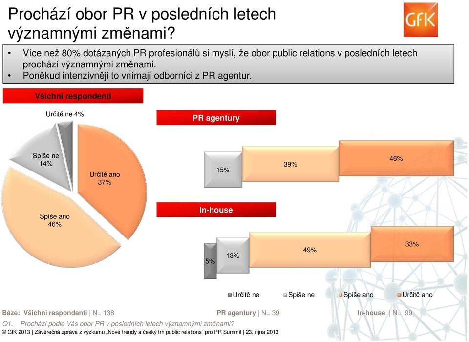 změnami. Poněkud intenzivněji to vnímají odborníci z PR agentur.