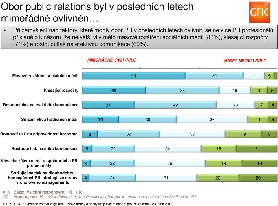 MIMOŘÁDNĚ OVLIVNILO VŮBEC NEOVLIVNILO Masové rozšíření sociálních médií 53 30 11 5 1 Klesající rozpočty 33 38 16 9 5 Rostoucí tlak na efektivitu komunikace 27 42 20 7 4 Snížení vlivu tradičních médií