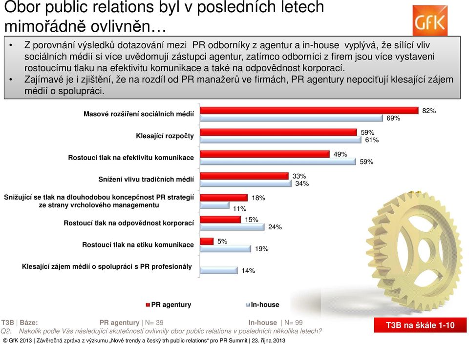 Zajímavé je i zjištění, že na rozdíl od PR manažerů ve firmách, nepociťují klesající zájem médií o spolupráci.