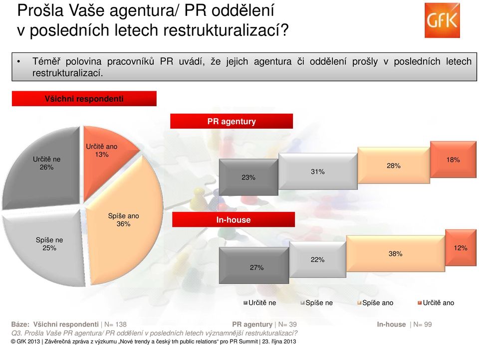 Všichni respondenti Určitě ne 26% Určitě ano 1 2 31% 2 1 Spíše ano 36% Spíše ne 2 27% 22% 3 12% Určitě ne Spíše ne