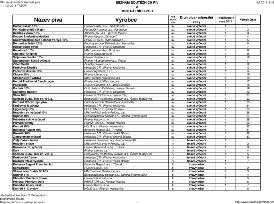 sv světlé výčepní 1 5 Bernard sv.ležák 4,5% Rodinný pivovar Bernard, a.s., Humpolec sv světlé výčepní 1 6 Hostan Naše pivko Heineken ČR - Pivovar Starobrno sv světlé výčepní 1 7 Rebel trad. 10% Měšť.