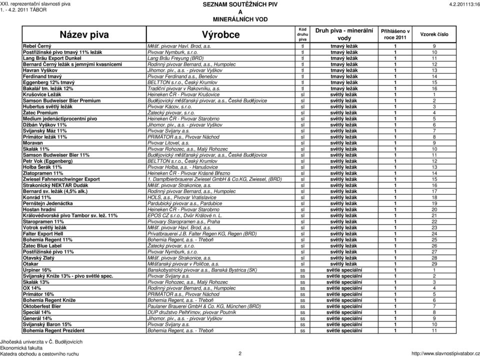 r.o., Český Krumlov tl tmavý ležák 1 15 Bakalář tm. ležák 12% Tradiční pivovar v Rakovníku, a.s. tl tmavý ležák 1 16 Krušovice Ležák Heineken ČR - Pivovar Krušovice sl světlý ležák 1 1 Samson Budweiser Bier Premium Budějovický měšťanský pivovar, a.